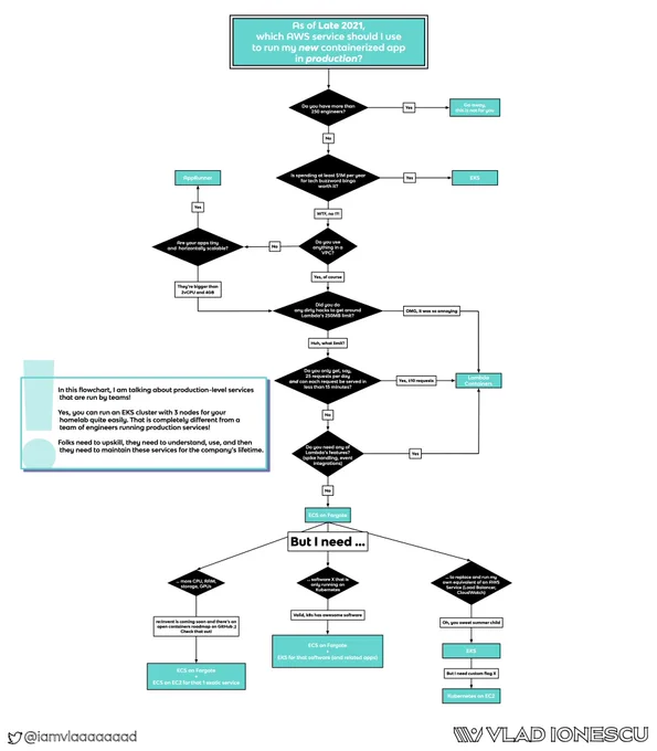 Flowchart titled "As of Late 2021, which AWS service should I use to run my new containerized app in production?". For a full-text version of the flowchart, see next Tweet (text would not fit here)!