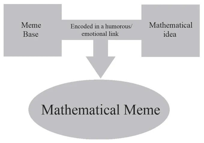 Flowchart for creating a mathematical meme. Take meme base   mathematical idea   humorous / emotional link.