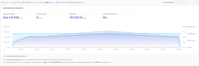 A graph showing 267M HTTP requests made against an server in a 1 hour load-test.