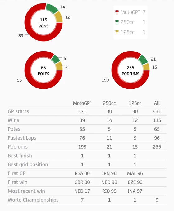 VR46 Stats. Source @MotoGP