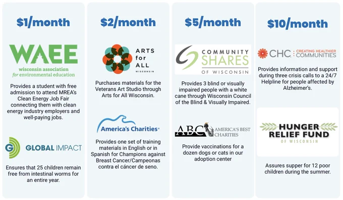 Examples of services, support, and supplies that various organizations can provide with monthly donations of $1, $2, $5, or $10.