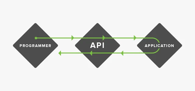 The Commons has spent the past few months developing a new soon-to-be public API or ‘Application Programming Interface’ for our Water Reporter platform. With the release coming later this year we thought it would be useful to try and demystify APIs and provide some examples of why they are incredibly valuable to community-led water quality improvement efforts.