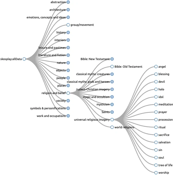 Tate's 3-level subject hierarchy as a SKOS taxonomy.