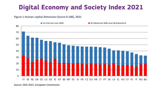 Digital Economy and Society Index 2021