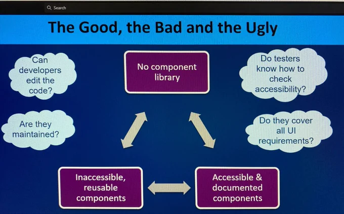 The good, the bad and the ugly slide component libraries. Triangular flow diagram - no component library - accessible & documented components - inaccessible, reusable components. 4 bubbles containing questions to consider. See thread