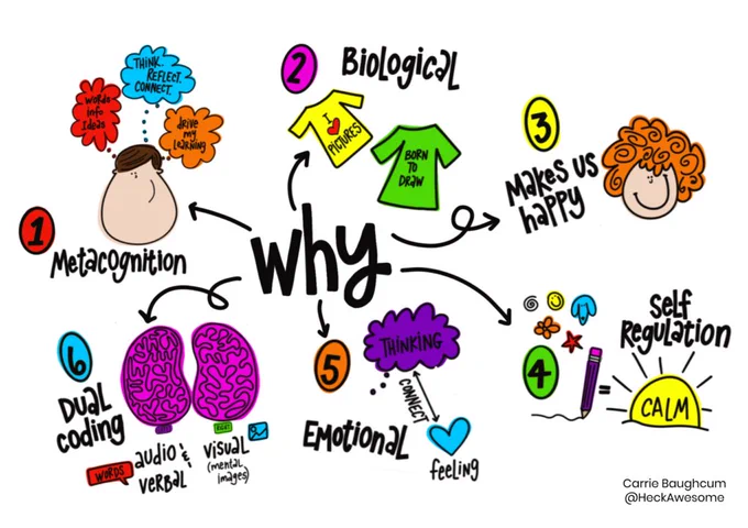 Why (sketchnote)? 1. Metacognition. 2. Biological. 3. Makes us happy. 4. Self regulation. 5. Emotional. 6. Dual coding. 