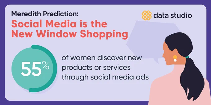 Meredith Prediction: Social Media is the New Window Shopping
55% of Women Discover New Products or Services Through Social Media Ads
