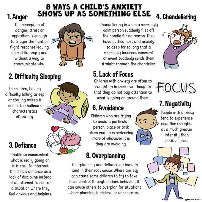 8 ways a child's anxiety shows up as something else. 1. Anger: The perception of danger, stress or opposition is enough to trigger the fight or flight response leaving your child angry and without a way to communicate why. 2. Difficulty sleeping: In children, having difficulty falling asleep or staying awake is one of the hallmark characteristics of anxiety. 3. Defiance: Unable to communicate what is really going on, it is easy to interpret the child's defiance as a lack of discipline instead of an attempt to control a situation where they feel anxious and helpless. 4. Chandeliering: when a seemingly calm person suddenly flies off the handle for no reason. They have pushed hurt and anxiety so deep for so long that a seemingly innocent comment or event suddenly sends them straight through the chandelier. 5. Lack of Focus: 6. Avoidance. 7. Negativity: People with anxiety tend to experience negative thoughts at a much greater intensity than positive ones. 8. Overplanning. 