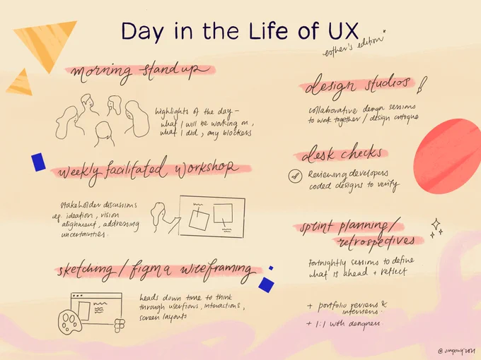 A sketchnote of my "Day in the life of UX", with morning stand up, weekly facilitated workshop, sketching/ figma wireframing, design studios, desk checks, and sprint planning/ retrospectives