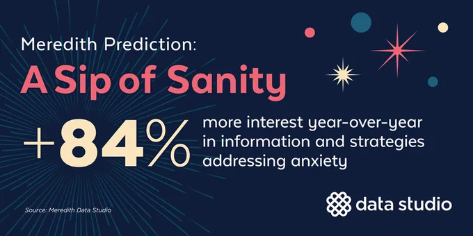 Meredith Prediction: A Sip of Sanity
 84% more interest year-over-year in information and strategies addressing anxiety