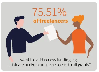A graphic from Raising Films' How We Work Now report: it shows an illustration two people holding a document between them, one is a white and masculine in a blue sweather, one is brown-skinned and feminine in a sleeveless orange top. The text reads: 75.51% of freelancers want to "add access fudning e.g. childcare and/or care needs costs to all grants" 