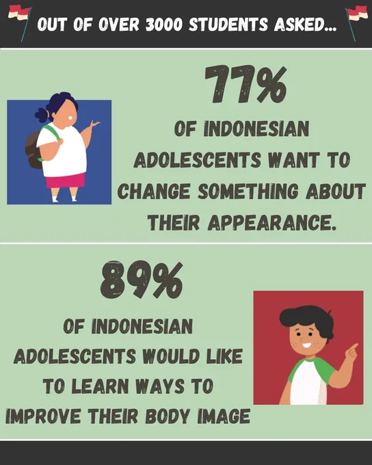 Text reads: ‘OUT OF OVER 3000 STUDENTS ASKED…’. Below, there is a cartoon girl and text reading: ‘77% of Indonesian adolescents want to change something about their appearance’. Underneath, there is a cartoon boy, with text reading: ‘89% of Indonesian adolescents would like to learn ways to improve their body image’.