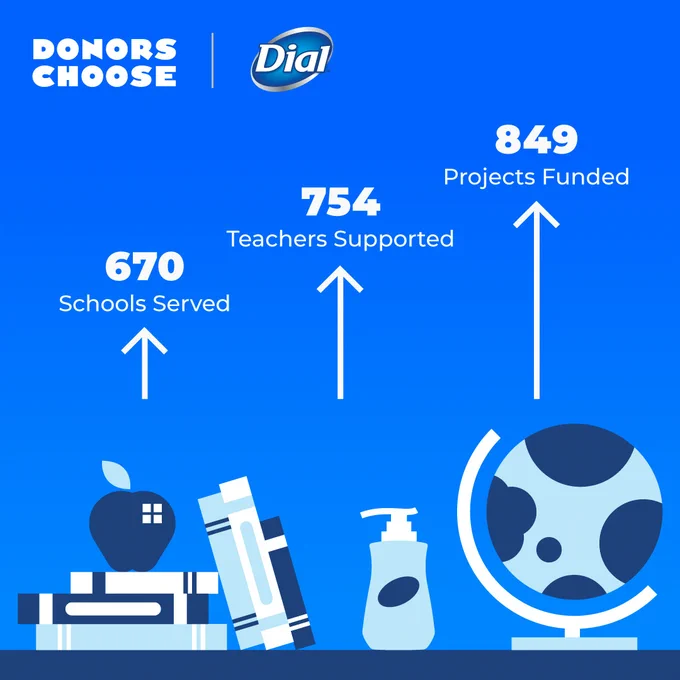 849 projects funded, 754 teachers supported, 670 schools served