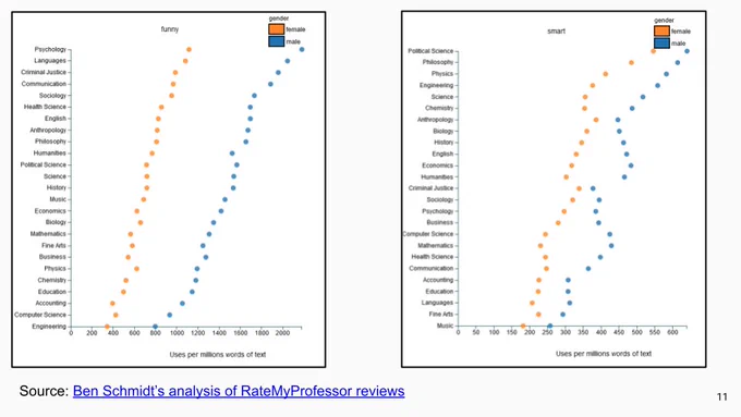Source: Ben Schmidt’s analysis of RateMyProfessor reviews; http://benschmidt.org/profGender
