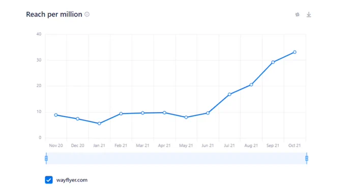 Wayflyer - Website traffic