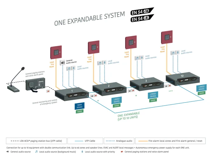 ONE EN54 expandable PA/VA system