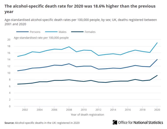 The alcohol-specific death rate for 2020 was 18.6% higher than the previous year 