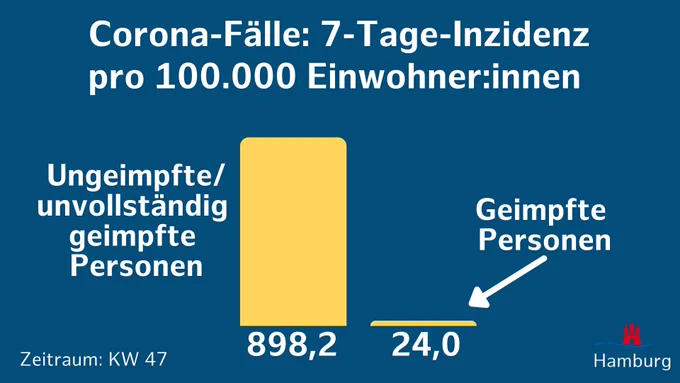 Corona-Fälle: 7-Tage-Inzidenz
pro 100.000 Einwohner:innen: Ungeimpfte/
unvollständig 
geimpfte 
Personen 898,2. Inzidenz Geimpfte 24,0. Kalenderwoche 47