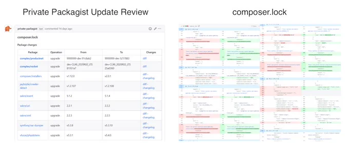 Screenshots of GitHub PRs side by side. Left: Private Packagist Update Review comment, a table with package changes. Right: a diff of a composer.lock file with hundreds of changed lines.