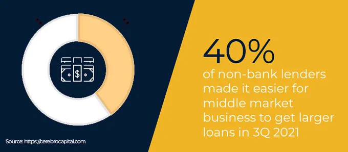 40% of non-bank lenders made it easier for middle market business to get larger loans in 3Q 2021
