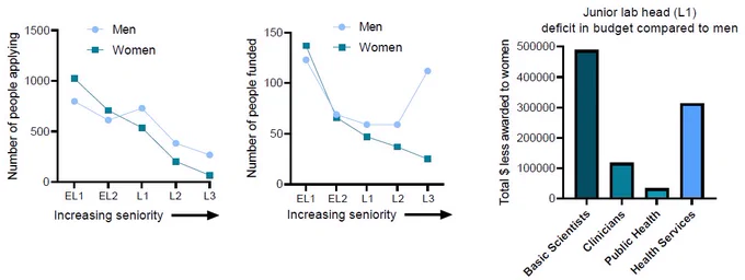 This shows a summary of the total numbers of people applying and funded in the new Australian biomedical research funding scheme. Women vs men, apologies to non-binary, data lacking.
Left graph: There were similar numbers of women vs men applying at the 2 post-doc levels, a slight reduction in women there onwards. Men was similar except more men applying at junior lab head level than senior post-doc level.
Middle graph: Similar numbers of recipients at the post-doc levels, with a striking reduction in women recipients afterwards. The independent lab heads are assessed and ranked together (supposedly relative to opportunity is taken into consideration but the outcomes don’t reflect this), more men at the most senior lab head level were awarded grants compared to women at the same level & men and women at the junior lab head levels.
Right graph: at the L1 junior lab head level (when people are starting their independent research career), there is less $ awarded to women.