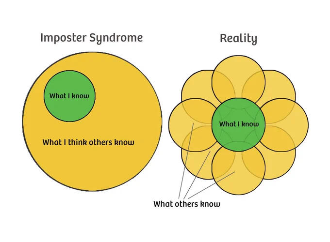 Two similar graphics. The left side labeled imposter syndrome with a what I know circle nested inside a much larger what I think others know circle. Right side labeled reality and showing the same what I know circle but with many smaller what others know circles that are the same size as it