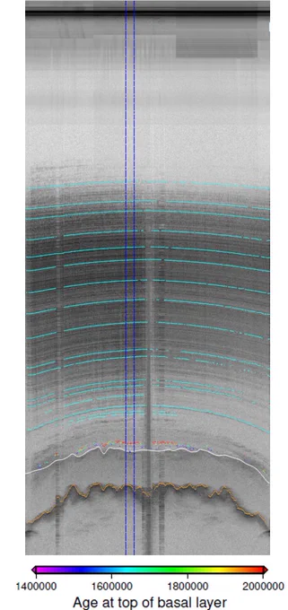 A 9.1 km long slice of the ice sheet from ice penetrating radar over Little Dome C. The target area for drilling is within the blue box. The cyan lines trace layers of known age back to the EPICA Dome C ice core (Cavitte et al., 2020; Lillian et al., 2021 and Roberts et al., [in prep]). The dark orange line shows bedrock and the white line marks a depth below which the ice layering becomes unclear (and may not retain a continuous climate record. The colouring above the basal ice indicate the age of the ice (in years) as marked on the colour bar. Radar data courtesy Olaf Eisen and the Beyond EPICA- Geophysical and Ice Dynamics Consortia (profile 081749 from 2-Dec-2019).