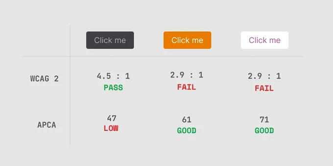 A table demonstrating multiple cases where WCAG 2 produces unintuitive contrast results compared against results from the new APCA standard