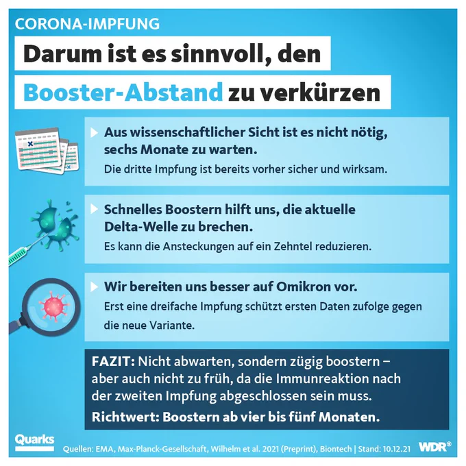 Die Grafik erklärt, warum es sinnvoll ist, den Abstand zur Booster-Impfung zu verkürzen: Die dritte Impfung ist bereits vorher sicher und wirksam, die Delta-Welle kann gebrochen werden, wir bereiten uns besser auf die Omikron-Variante vor. Quellen: EMA, Stiko, Max-Planck-Gesellschaft, Stand: 10.12.21