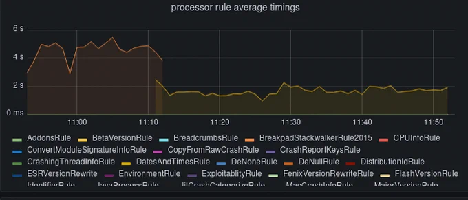 a graph of "processor rule average timings"

before the change: averaging around 4 seconds
after the change: averaging around 2 seconds