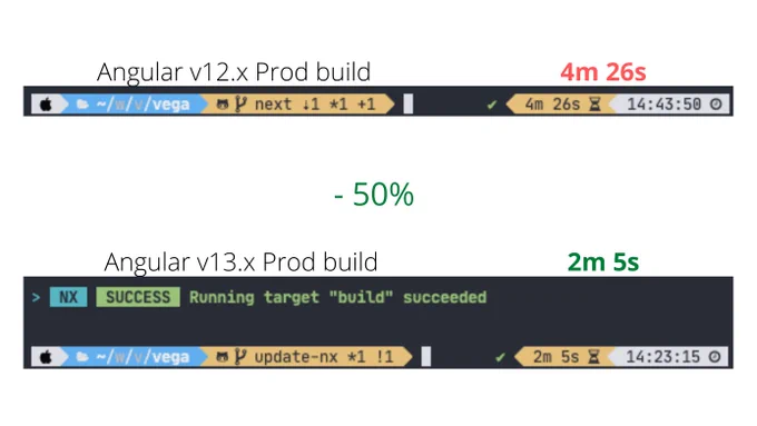Angular 12 prod build time is 4m 26s
Angular 13 prod build time is 2m 5s