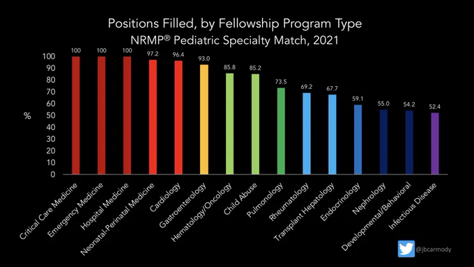 Positions filled by fellowship program type in the 2021 NRMP Specialty Match.  All positions filled in critical care, ED, and Hospital Medicine.  Less than 60% of positions filled in endocrinology, nephrology, developmental pediatrics, and infectious disease.
