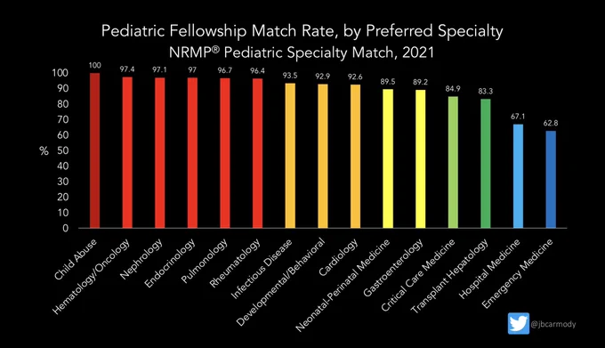 Graphic showing data from the 20221 NRMP Pediatric Specialty Match.  Match rates were only 67% for hospital medicine and 63% for ED, but were >97% for endocrinology, nephrology, heme-onc, and child abuse.