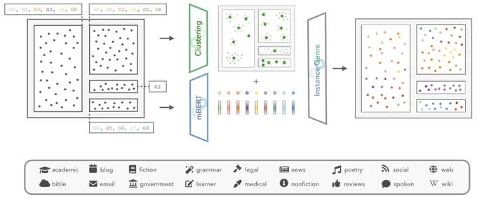 In order to identify instance genre from treebank metadata, we cluster instances within treebanks first and compare UD-level genre using representations from mBERT.