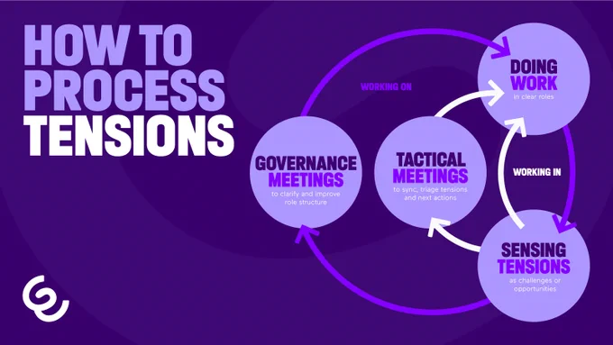 In holacracy organizations, tensions are the essential driver for continuous improvement and progress towards purpose 🚀. Discover how to mange them ⤵️. 