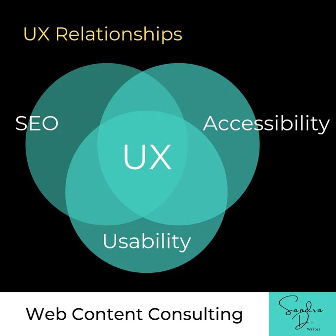 Venn diagram showing the relationship between SEO, UX, Accessibility to create UX