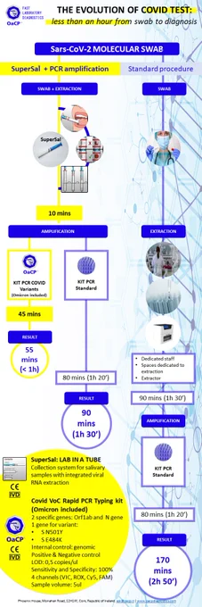 SuperSal OaCP Covid VoC Rapid PCR Typing kit: 55mins from swab to COVID diagnosis.