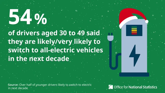 Graphic text: 54% 

of drivers aged 30 to 49 said they are likely/ very likely to switch to all-electric vehicles in the next decade 

Source: Over half of younger drivers likely to switch to electric in next decade 