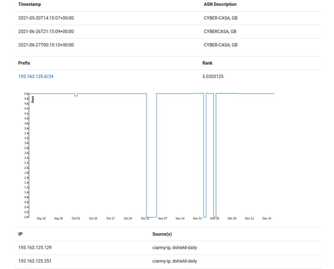 Continuous malicious ranking without positive evolution.