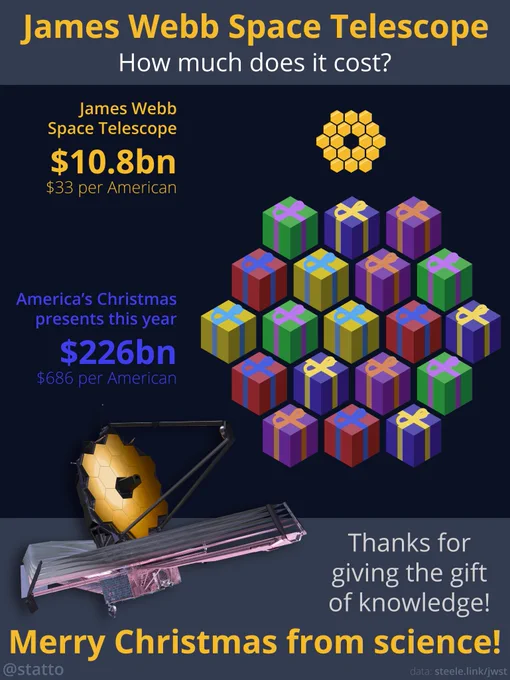 James Webb Space Telescope
How much does it cost?

James Webb Space Telescope: $10.8bn ($33 per American)

America’s Christmas presents this year: $226bn ($686 per American)

Thanks for giving the gift of knowledge!

Merry Christmas from science!

