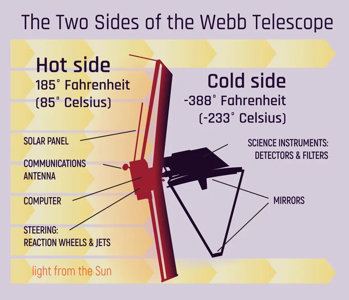 The Two Sides of the Webb Telescope. Hot side 185 F/85 C, solar panel/communications antenna/computer/steering: reaction wheels & jets/light from the Sun. Cold side -388 F/-233 C, science instruments/detectors & filters/mirrors Credit: STScI