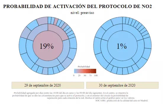 Probabilidad de activación de protocolo por dióxido de nitrógeno. Ayuntamiento de Madrid.