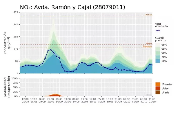 Predicción de concentraciones horarias de dióxido de nitrógeno. Ayuntamiento de Madrid.
