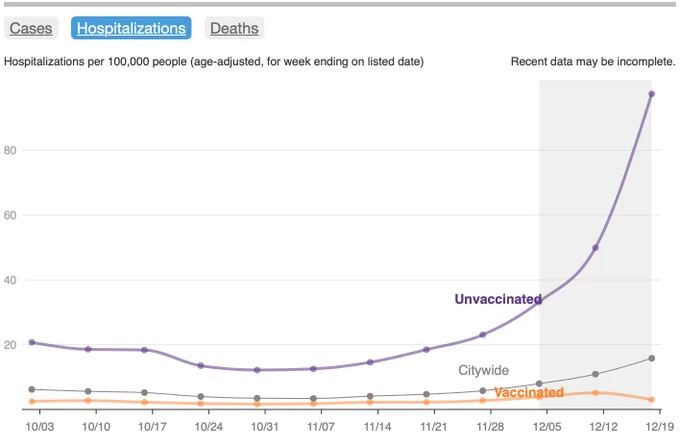 Hospitalizations in NYC showing overwhelming majority in the unvaccinated