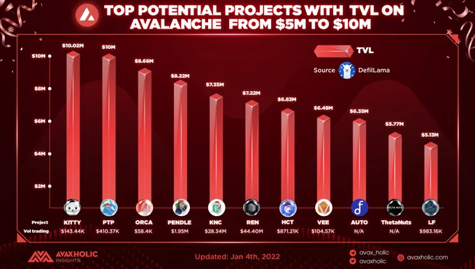 TOP POTENTIAL PROJECTS WITH TVL ON AVALANCHE FROM $5M TO $10M