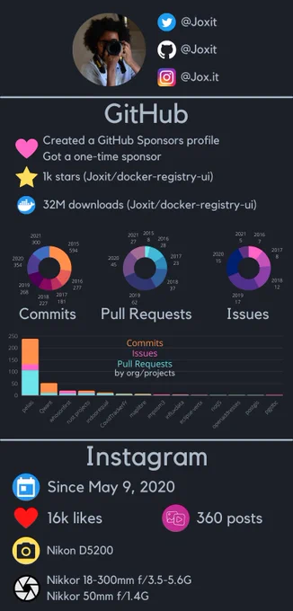 Joxit statitistics for 2021.⁠
Twitter @Joxit, GitHub @Joxit, Instagram @Jox.it⁠
Sponsors on GitHub⁠
1000 stars on Joxit/docker-registry-ui⁠
32M downloads on Joxit/docker-registry-ui (docker hub)⁠
Commit, Pull Requests, Issues statistics⁠
On Instagram since May 9, 2020, 16000 likes, 360 posts