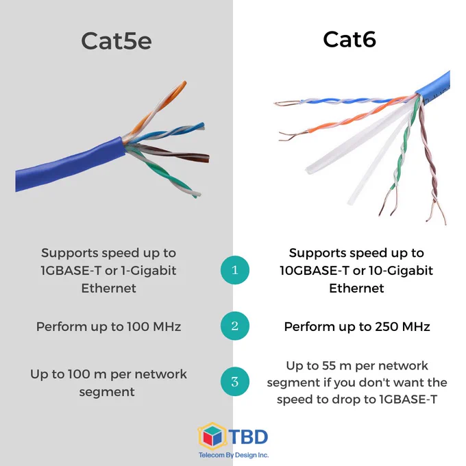 Cat5e VS Cat6 comparison 