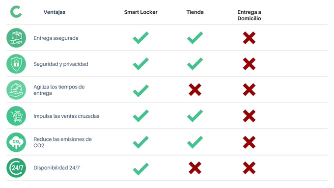 Ventajas de Smart Lockers - Columat