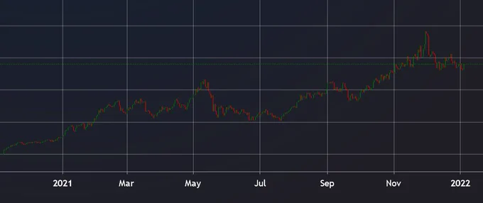 Onooks Uniswap v2 Price Chart